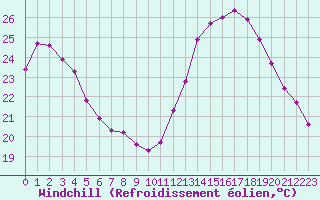 Courbe du refroidissement olien pour Douzens (11)