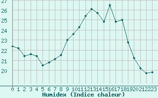 Courbe de l'humidex pour La Beaume (05)