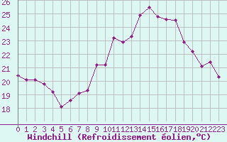 Courbe du refroidissement olien pour Grimentz (Sw)