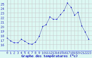 Courbe de tempratures pour Prigueux (24)