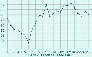 Courbe de l'humidex pour Nice (06)