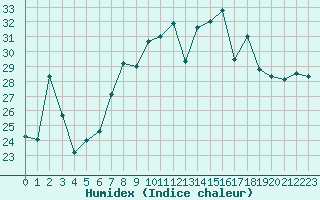 Courbe de l'humidex pour Cap Pertusato (2A)