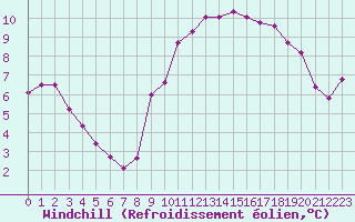Courbe du refroidissement olien pour Connerr (72)