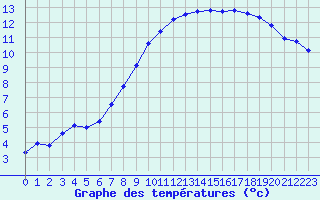 Courbe de tempratures pour Lobbes (Be)