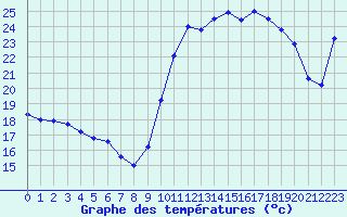 Courbe de tempratures pour Bagnres-de-Luchon (31)