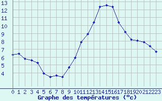 Courbe de tempratures pour Saint-Quentin (02)