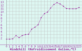Courbe du refroidissement olien pour Lobbes (Be)