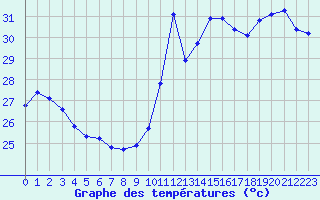 Courbe de tempratures pour Cabestany (66)