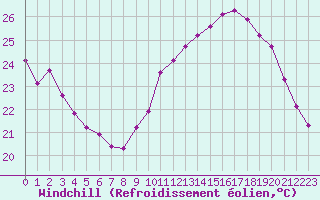 Courbe du refroidissement olien pour Six-Fours (83)