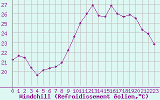 Courbe du refroidissement olien pour Bziers Cap d