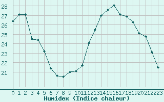 Courbe de l'humidex pour La Ville-Dieu-du-Temple Les Cloutiers (82)