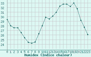 Courbe de l'humidex pour Trappes (78)