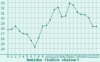 Courbe de l'humidex pour Roujan (34)