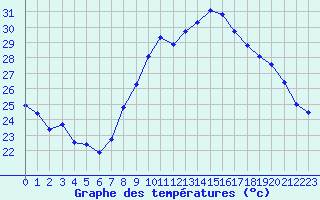 Courbe de tempratures pour Leucate (11)