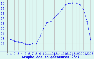 Courbe de tempratures pour Pau (64)