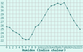 Courbe de l'humidex pour Saint-Auban (04)