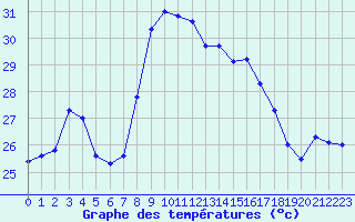 Courbe de tempratures pour Ste (34)