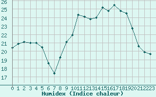 Courbe de l'humidex pour Cap Ferret (33)