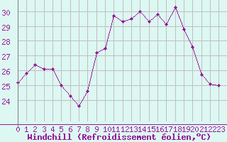 Courbe du refroidissement olien pour Cap Cpet (83)