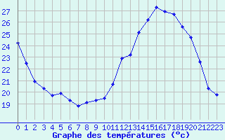 Courbe de tempratures pour Gros-Rderching (57)