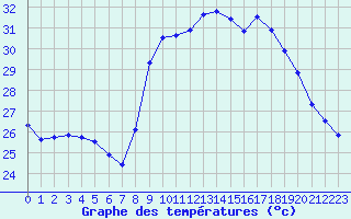 Courbe de tempratures pour Alistro (2B)