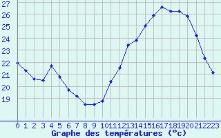 Courbe de tempratures pour Les Pennes-Mirabeau (13)