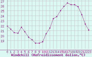 Courbe du refroidissement olien pour Les Pennes-Mirabeau (13)