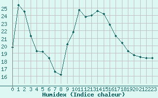 Courbe de l'humidex pour Solenzara - Base arienne (2B)