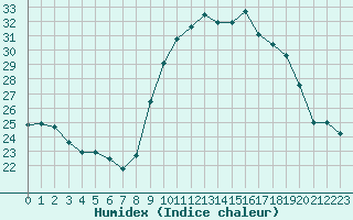 Courbe de l'humidex pour Sanary-sur-Mer (83)