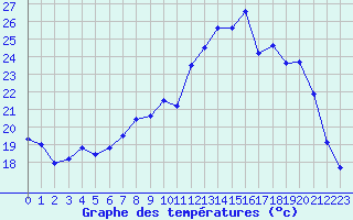 Courbe de tempratures pour Colmar (68)