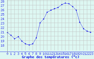 Courbe de tempratures pour Thoiras (30)