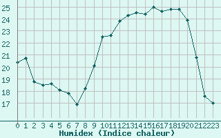 Courbe de l'humidex pour Vanclans (25)