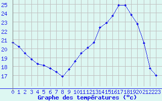 Courbe de tempratures pour Cernay (86)