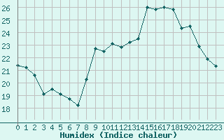 Courbe de l'humidex pour Millau - Soulobres (12)