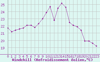 Courbe du refroidissement olien pour Sorcy-Bauthmont (08)