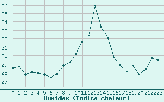 Courbe de l'humidex pour Cap Pertusato (2A)