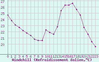 Courbe du refroidissement olien pour Saint-Martin-de-Londres (34)
