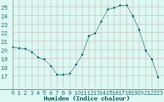 Courbe de l'humidex pour Corsept (44)