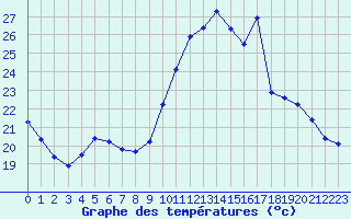 Courbe de tempratures pour Le Vigan (30)