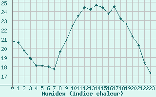 Courbe de l'humidex pour Monts-sur-Guesnes (86)