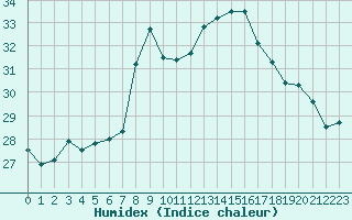 Courbe de l'humidex pour Fiscaglia Migliarino (It)