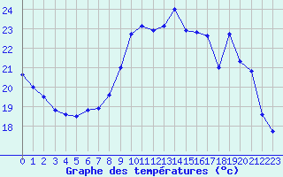 Courbe de tempratures pour Dax (40)