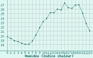 Courbe de l'humidex pour Strasbourg (67)