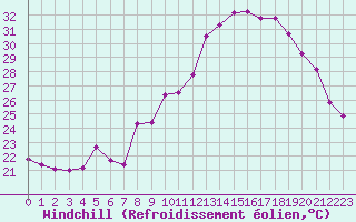 Courbe du refroidissement olien pour Saint-Dizier (52)