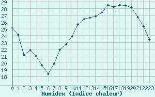 Courbe de l'humidex pour Toussus-le-Noble (78)