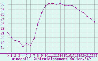 Courbe du refroidissement olien pour Hyres (83)