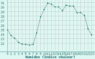 Courbe de l'humidex pour Agde (34)