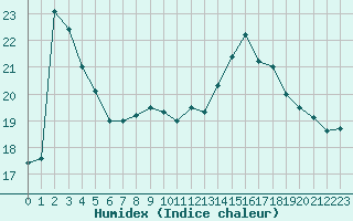 Courbe de l'humidex pour Narbonne-Ouest (11)