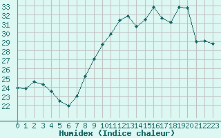 Courbe de l'humidex pour Montpellier (34)