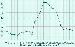 Courbe de l'humidex pour Figari (2A)